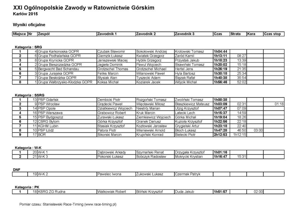 XXI OGÓLNOPOLSKIE ZAWODY W RATOWNICTWIE GÓRSKIM - KARŁÓW 2015