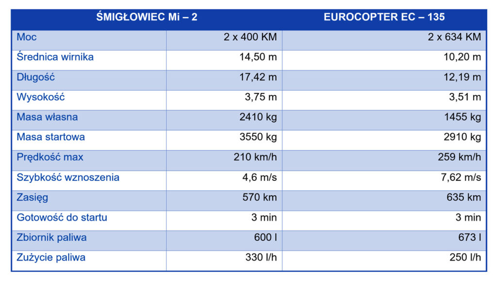RATOWNICTWO ŚMIGŁOWCOWE W LATACH 1981-2015