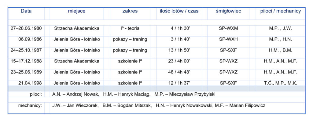 ŚMIGŁO W SUDETACH - NADZIEJE A RZECZYWISTOŚĆ