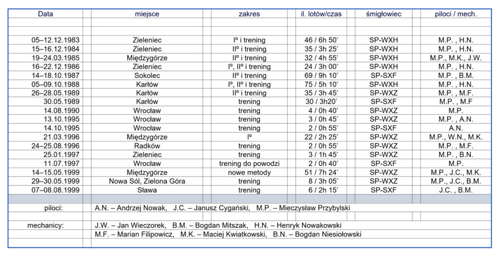 ŚMIGŁO W SUDETACH - NADZIEJE A RZECZYWISTOŚĆ