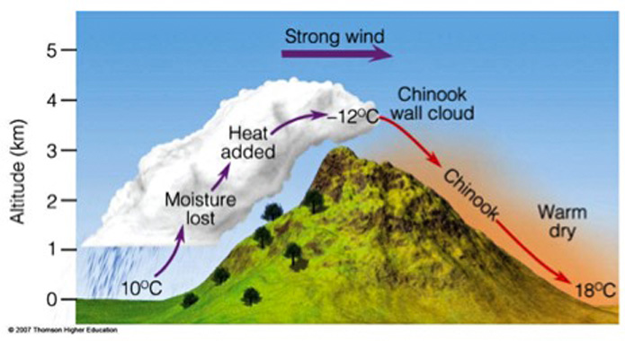 CHINOOK - WIATR ZNAD OCEANU