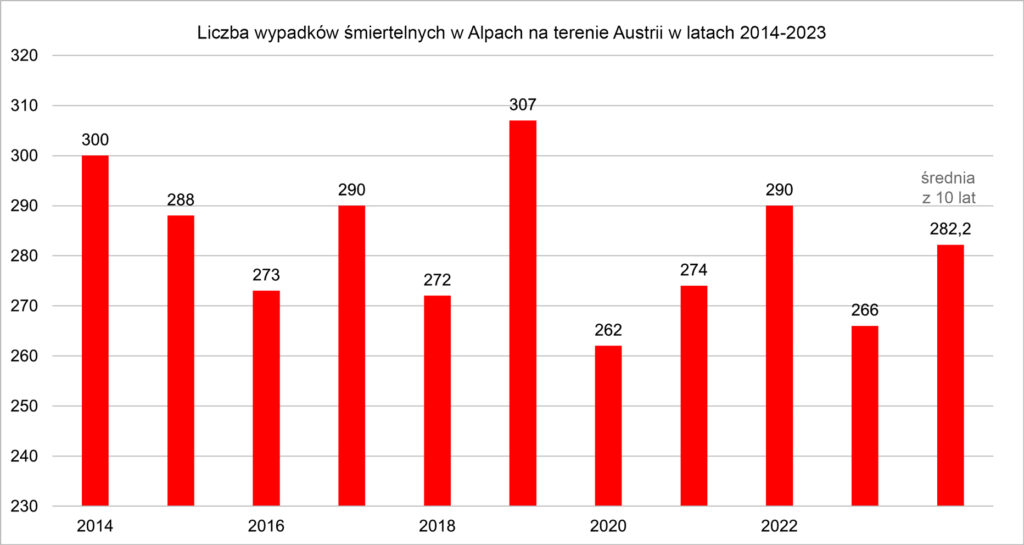 AUSTRIACKIE ALPY - STATYSTYKA WYPADKÓW 2023