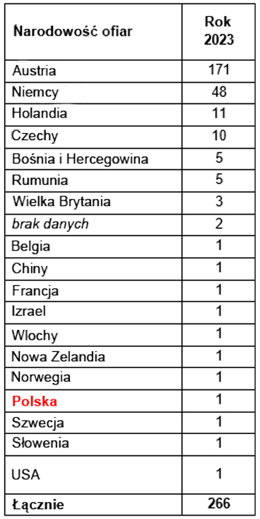 AUSTRIACKIE ALPY - STATYSTYKA WYPADKÓW 2023